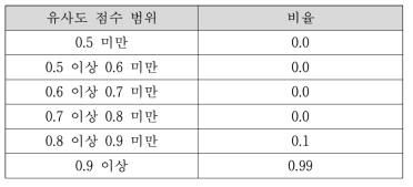 유사도에 따른 실험 결과