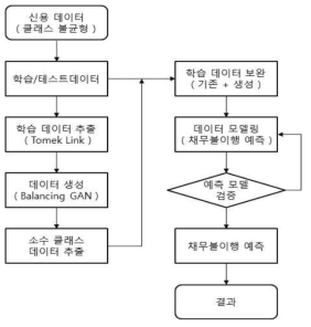 채무불이행 예측 모델에서의 클래스 불균형 개선