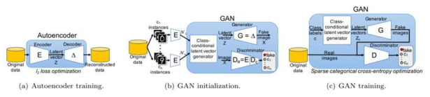 Balancing GAN