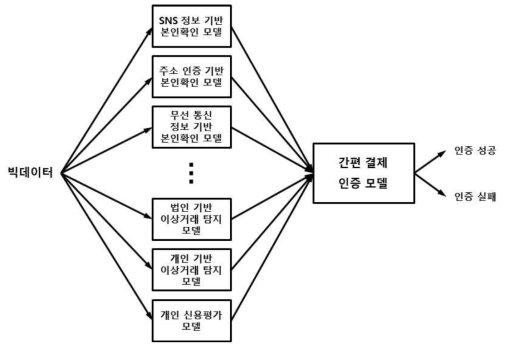 빅데이터 기반 법인카드 결제 인증 과정