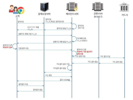 법인카드 간편결제 과정