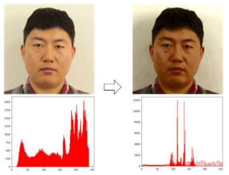 원본 안면이미지에서 히스토그램 평활화 예