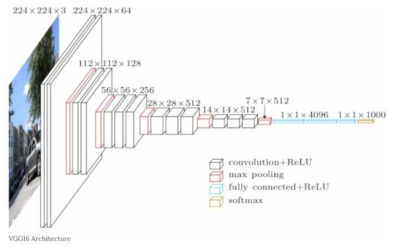 VGG16 네트워크 구조
