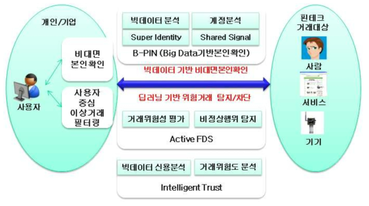 빅데이터 인공지능 분석 기반 핀테크 서비스 금융사기 방지 기능