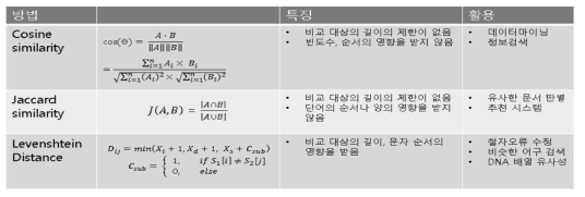 수학적 유사도