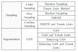 성능 비교에 사용된 Sampling/Augmentation 방법