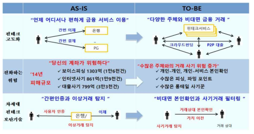 개발 대상 기술의 필요성