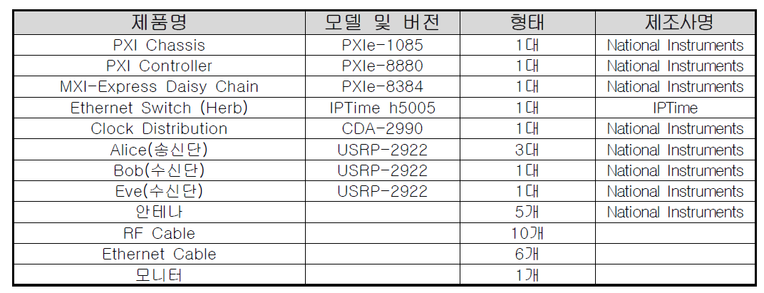 테스트베드 구성요소