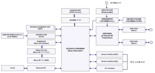 UGS 프로토 타입 하드웨어 전체 Block diagram