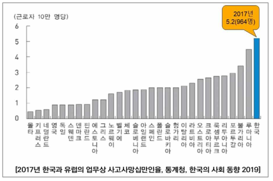 한국과 유럽의 업무상 사고사망십만인율