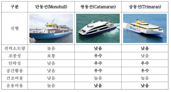 여객선 선형별 특성 비교