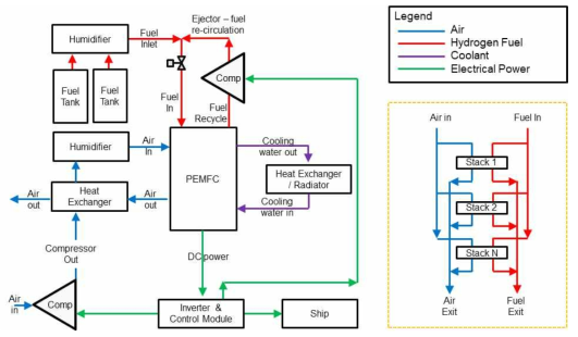 PEMFC 시스템 모델 구성