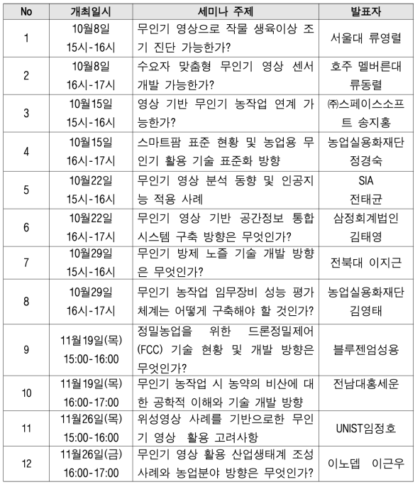 다부처공동사업 세미나 및 자문회의 개최 내역 (화상 진행)