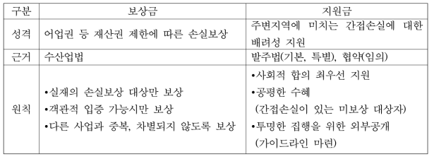 보상금과 지원금 제도 비교