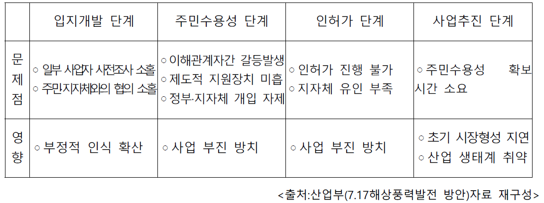 해상풍력 사업 추진 단계별 문제점과 영향