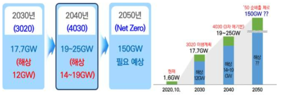 2050년까지 풍력 개발 목표