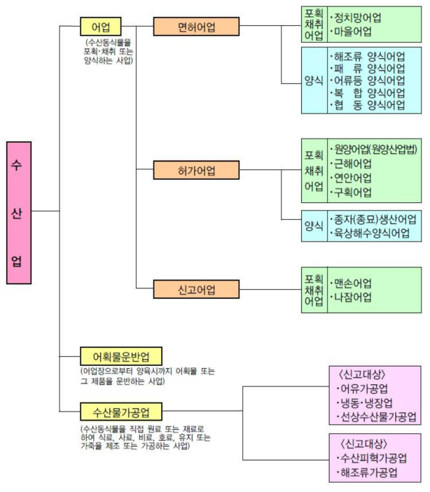 수산업법 면허 구분, (출처:해양수산 용어사전)