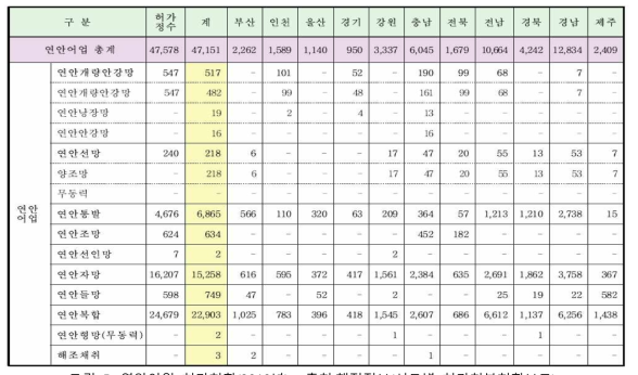 연안어업 허가현황(2019년)