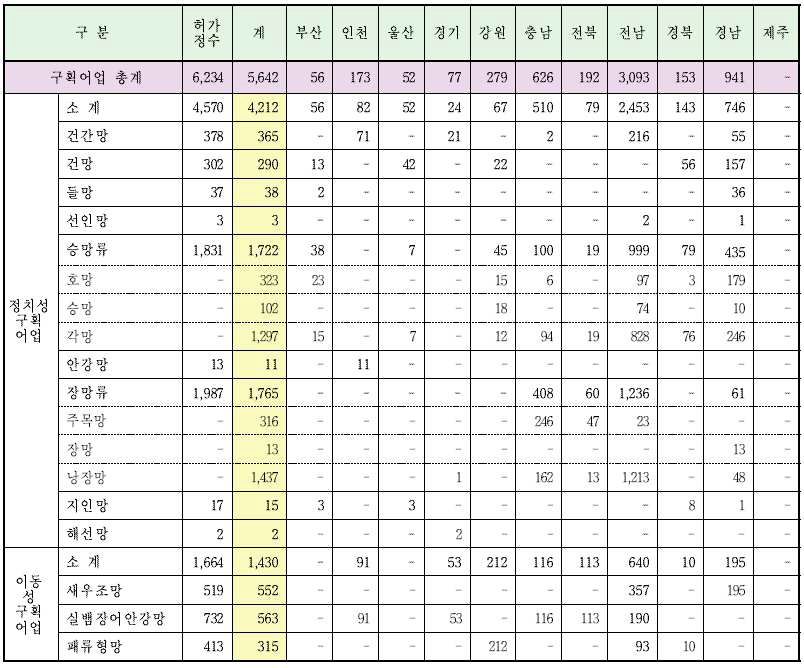 구획어업 허가현황(2019년)