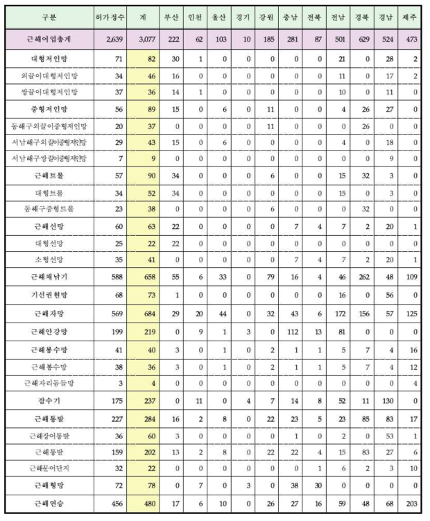 근해어업 허가현황(2019년)