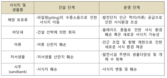 해양환경에 대한 해상풍력발전 단계별 영향