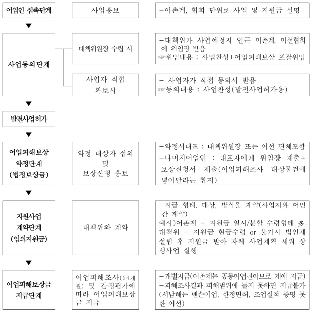 현재 어업인 수용성 확보 과정