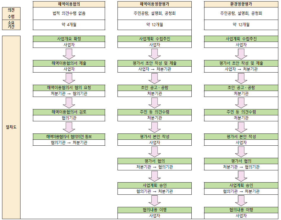 해역이용협의와 해역이용영향평가, 환경영향평가 절차 및 평가항목 비교표