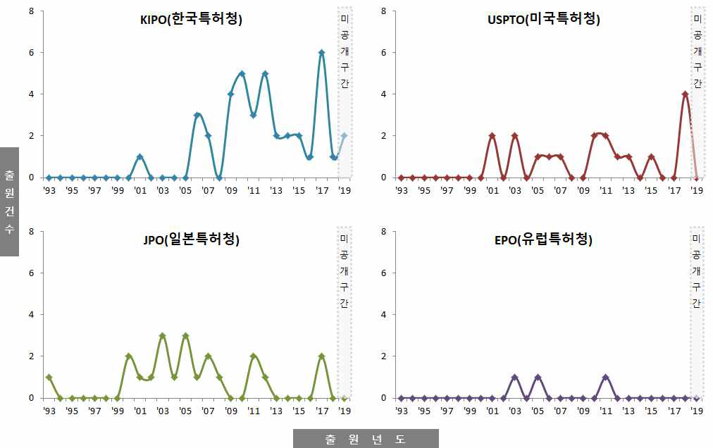 국가별 출원동향