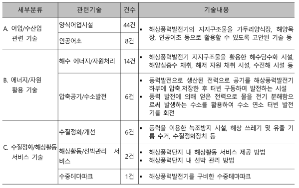 세부기술별 관련 기술 내용