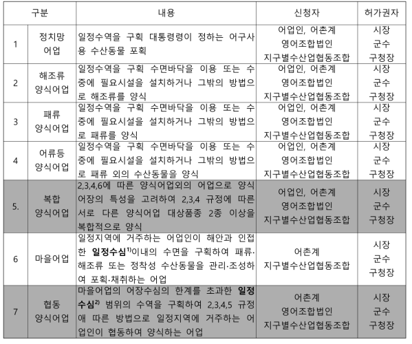 면허어업권의 종류 및 허가권자