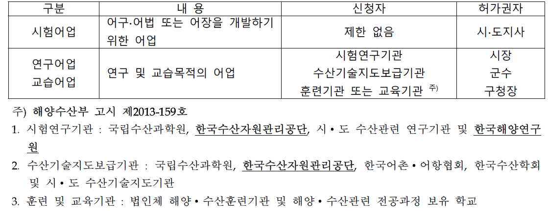 시험어업 및 연구 교습어업