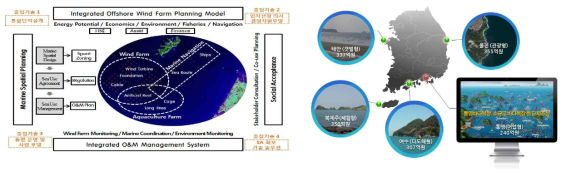 해상풍력단지 광역 공간 설계 및 지역특성에 맞는 공존 타입 예시