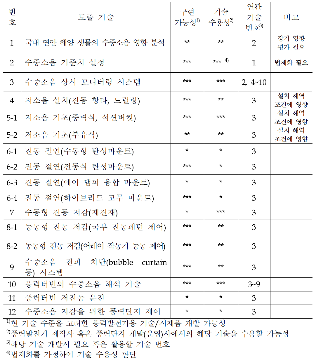 도출 기술멸 타당성 검토 결과