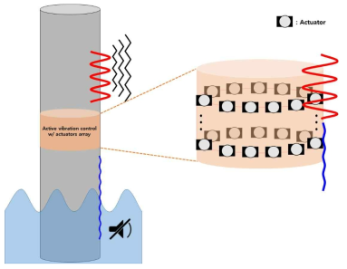 actuator를 이용한 진동 전파 차단 기술의 개념도