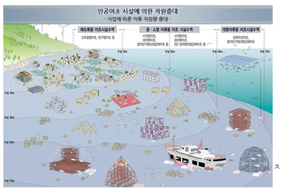 어장 수심별 인공어초 배치 출처:kiost