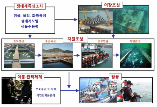 자원 조성과정 출처:kiost