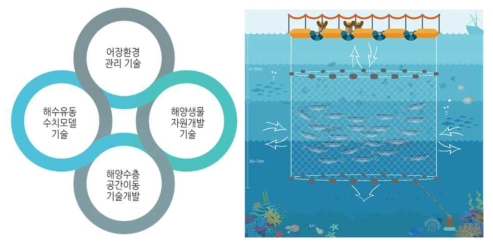 수층공간이용 생태통합 이동양식기술 중점연구 내용