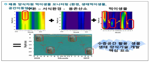 양식어장 개발 개념