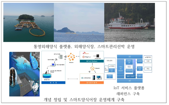 양식어장의 환경정보 수집 및 환경제어 시스템