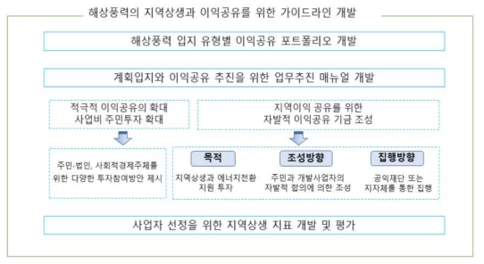 해상풍력 지역상생과 이익공유 가이드라인 개발