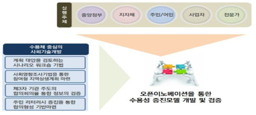 수용체 중심의 사회기술기법을 활용한 오픈 이노베이션 모델 개발