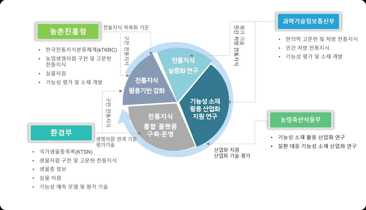 부처 간 연계 전략