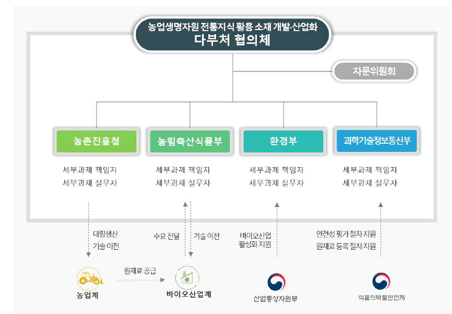 사업 추진 체계