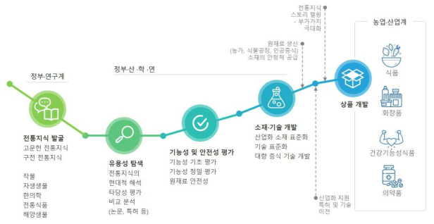 농업생명자원 전통지식 산업화 단계