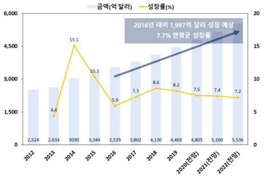 세계바이오산업 현황 및 전망