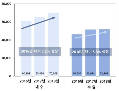 국내 바이오산업 수요 현황(2016년~2018년)