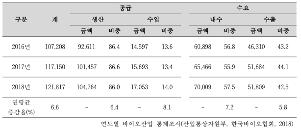 2016년~2018년 국내 바이오산업 수급변화 추이(억 원)