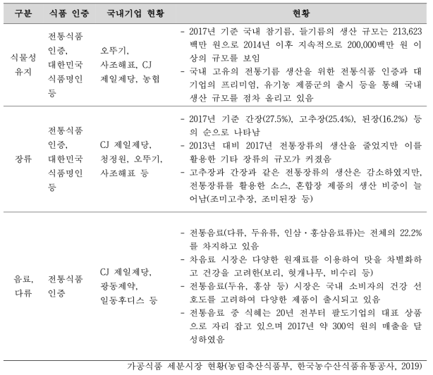 전통식품 세부산업 현황