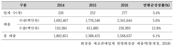 국내 화장품산업 매출 현황