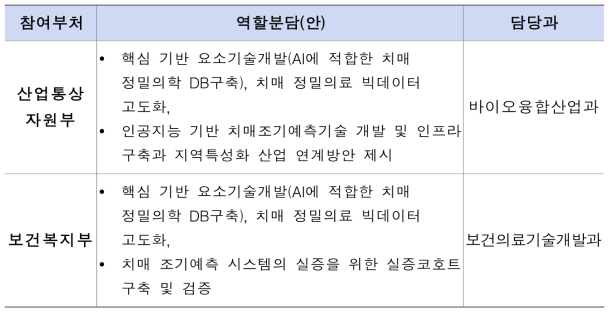 부처별 역할분담(안)